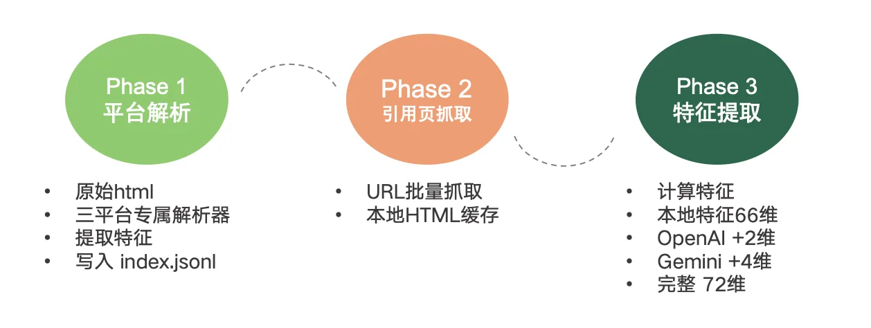 海外 AI 引用偏好数据集 网站页面截图